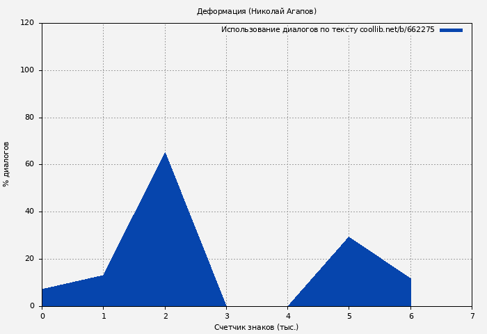 Использование диалогов по тексту книги № 662275: Деформация (Николай Агапов)