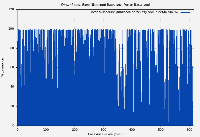 Использование диалогов по тексту книги № 704762: Лучший мир. Явор (Дмитрий Васильев)