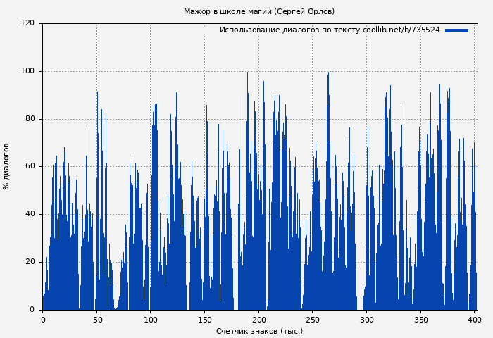 Использование диалогов по тексту книги № 735524: Мажор в школе магии (Сергей Орлов)