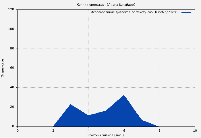 Использование диалогов по тексту книги № 792005: Конни переезжает (Лиана Шнайдер)