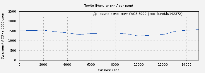 Удельный АСЗ-3000 книги № 142372: Пембе (Константин Леонтьев)
