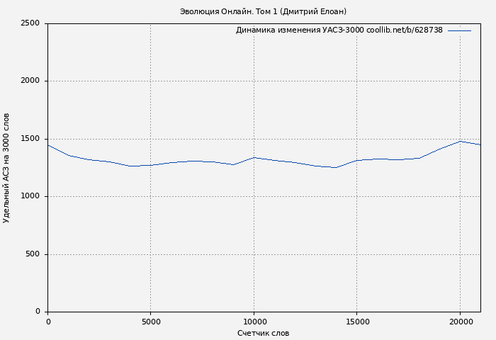 Удельный АСЗ-3000 книги № 628738: Эволюция Онлайн. Том 1 (Дмитрий Елоан)