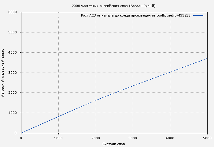 Рост АСЗ книги № 433225: 2000 частотных английских слов (Богдан Рудый)