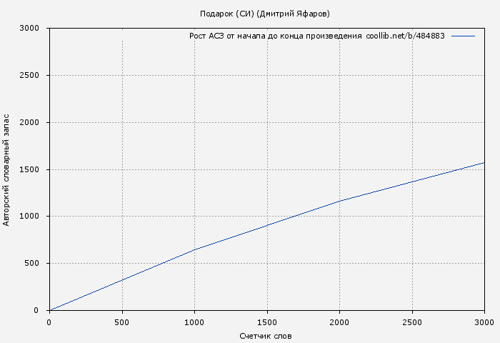 Рост АСЗ книги № 484883: Подарок (СИ) (Дмитрий Яфаров)