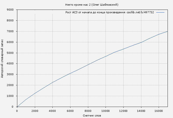 Рост АСЗ книги № 497732: Никто кроме нас 2 (Олег Шабловский)