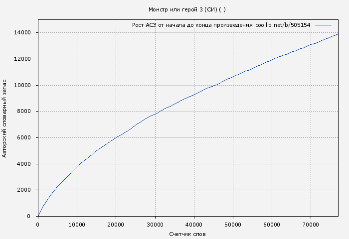 Рост АСЗ книги № 505154: Монстр или герой 3 (СИ) ( )