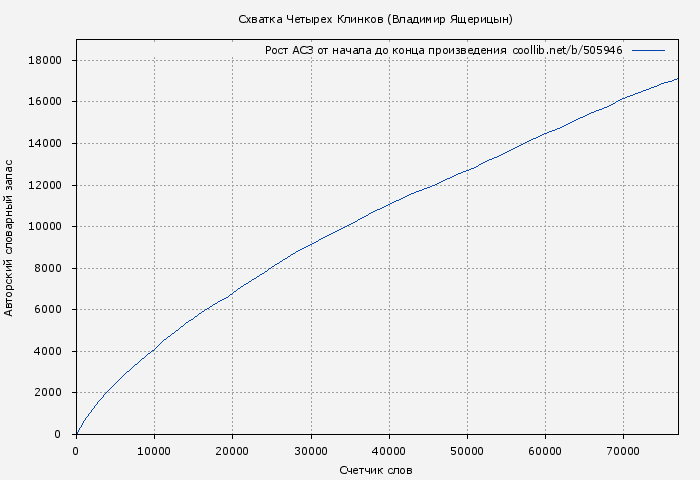 Рост АСЗ книги № 505946: Схватка Четырех Клинков (Владимир Ящерицын)