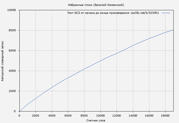 Рост АСЗ книги № 515951: Избранные стихи (Василий Каменский)