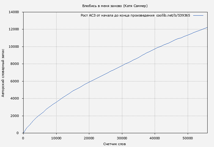 Рост АСЗ книги № 539365: Влюбись в меня заново (Катя Саммер)