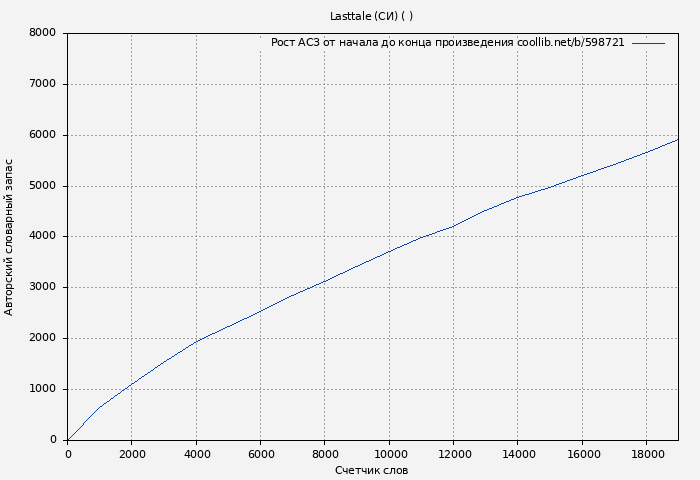 Рост АСЗ книги № 598721: Lasttale (СИ) ( ElliAnni)