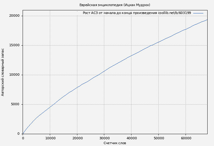 Рост АСЗ книги № 603199: Еврейская энциклопедия (Ицхак Мудрох)