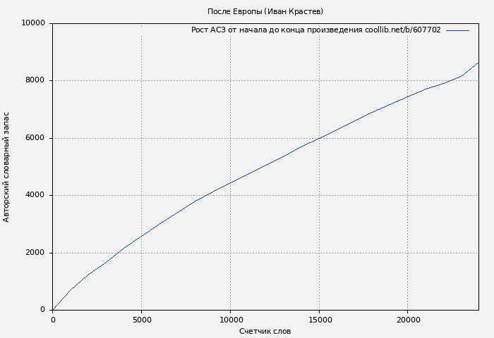 Рост АСЗ книги № 607702: После Европы (Иван Крастев)