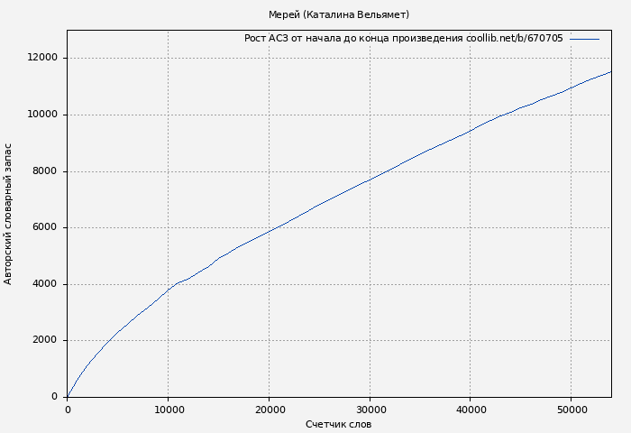 Рост АСЗ книги № 670705: Мерей (Каталина Вельямет)