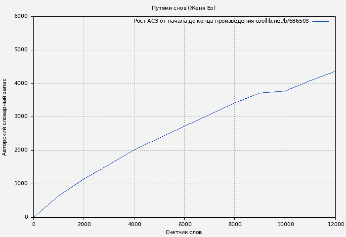 Рост АСЗ книги № 686503: Путями снов (Женя Ео)