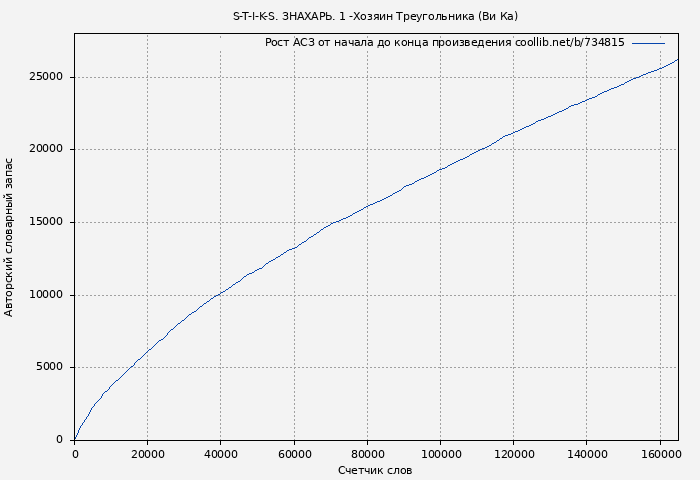 Рост АСЗ книги № 734815: S-T-I-K-S. ЗНАХАРЬ. 1 -Хозяин Треугольника (Ви Ка)