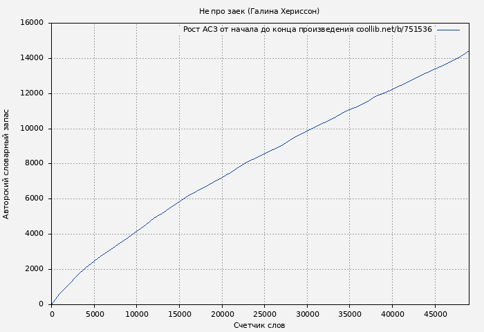 Рост АСЗ книги № 751536: Не про заек (Галина Хериссон)
