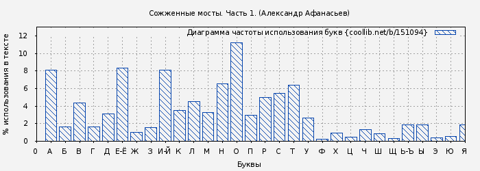 Диаграма использования букв книги № 151094: Сожженные мосты. Часть 1. (Александр Маркьянов)