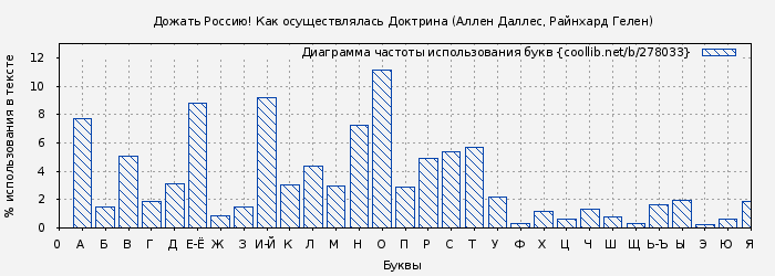 Диаграма использования букв книги № 278033: Дожать Россию! Как осуществлялась Доктрина (Аллен Даллес)