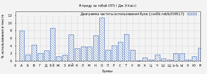 Диаграма использования букв книги № 338517: Я приду за тобой (ЛП) ( Дж Э Хасс)