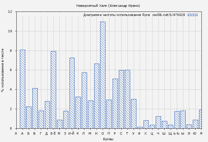Диаграма использования букв книги № 476028: Невероятный Халк (Александр Ирвин)