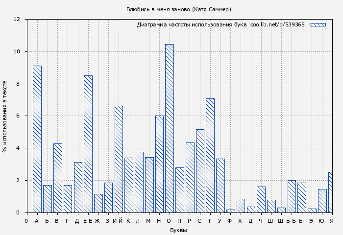 Диаграма использования букв книги № 539365: Влюбись в меня заново (Катя Саммер)