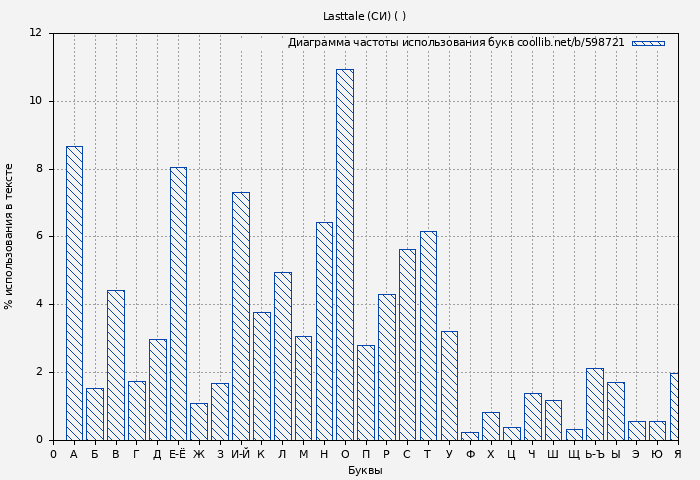 Диаграма использования букв книги № 598721: Lasttale (СИ) ( ElliAnni)