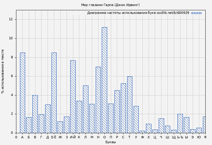 Диаграма использования букв книги № 600929: Мир глазами Гарпа (Джон Ирвинг)