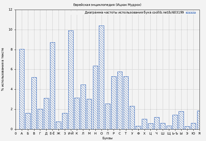 Диаграма использования букв книги № 603199: Еврейская энциклопедия (Ицхак Мудрох)