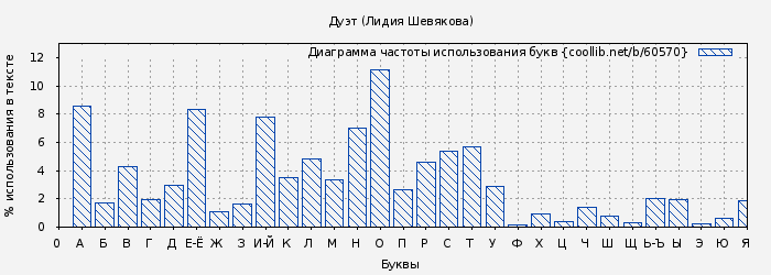 Диаграма использования букв книги № 60570: Дуэт (Лидия Шевякова)