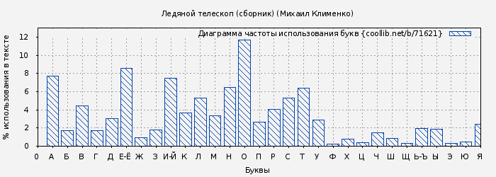 Диаграма использования букв книги № 71621: Ледяной телескоп (сборник) (Михаил Клименко)