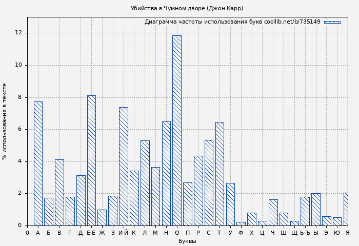 Диаграма использования букв книги № 735149: Убийства в Чумном дворе (Джон Карр)