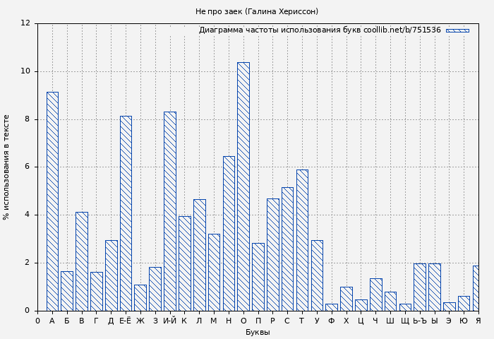 Диаграма использования букв книги № 751536: Не про заек (Галина Хериссон)