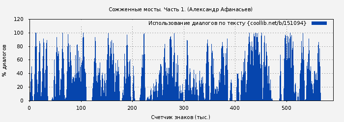 Использование диалогов по тексту книги № 151094: Сожженные мосты. Часть 1. (Александр Маркьянов)