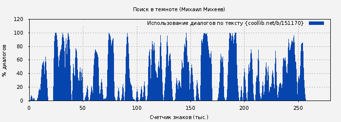 Использование диалогов по тексту книги № 151170: Поиск в темноте (Михаил Михеев)