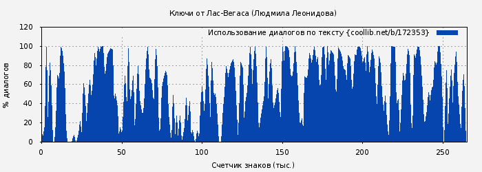 Использование диалогов по тексту книги № 172353: Ключи от Лас-Вегаса (Людмила Леонидова)