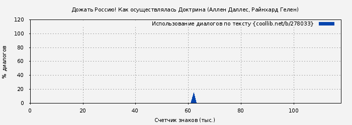 Использование диалогов по тексту книги № 278033: Дожать Россию! Как осуществлялась Доктрина (Аллен Даллес)