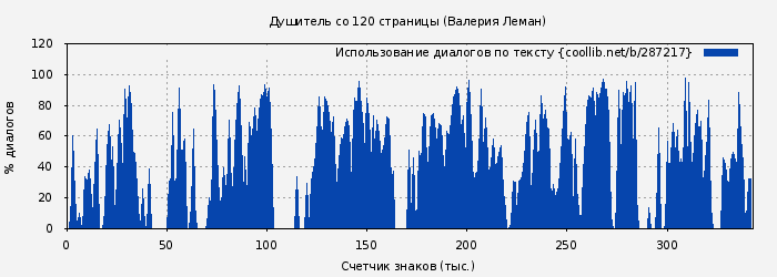 Использование диалогов по тексту книги № 287217: Душитель со 120 страницы (Валерия Леман)