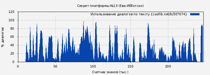 Использование диалогов по тексту книги № 307674: Секрет платформы №13 (Ева Ибботсон)