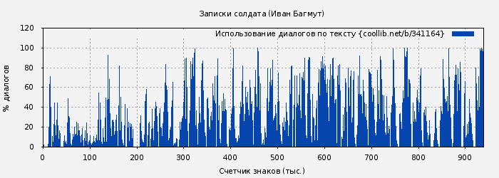 Использование диалогов по тексту книги № 341164: Записки солдата (Иван Багмут)