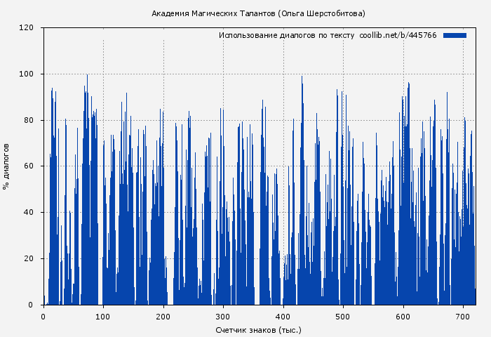 Использование диалогов по тексту книги № 445766: Академия Магических Талантов (Ольга Шерстобитова)