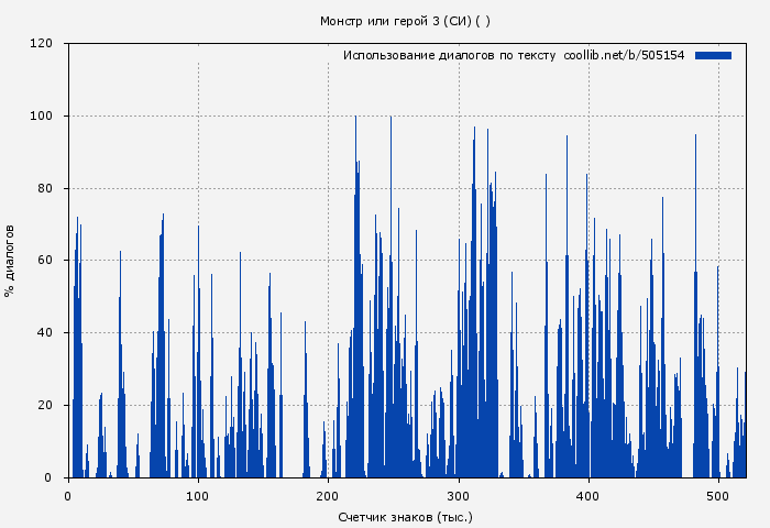Использование диалогов по тексту книги № 505154: Монстр или герой 3 (СИ) ( )