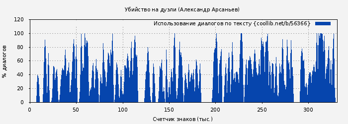 Использование диалогов по тексту книги № 56366: Убийство на дуэли (Александр Арсаньев)