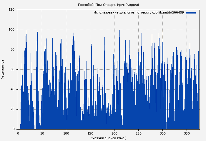 Использование диалогов по тексту книги № 566499: Громобой (Пол Стюарт)