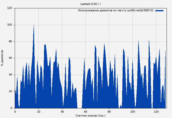 Использование диалогов по тексту книги № 598721: Lasttale (СИ) ( ElliAnni)