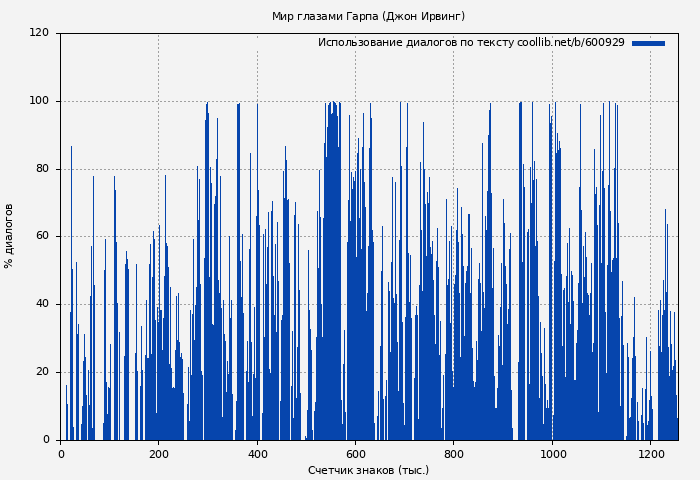 Использование диалогов по тексту книги № 600929: Мир глазами Гарпа (Джон Ирвинг)