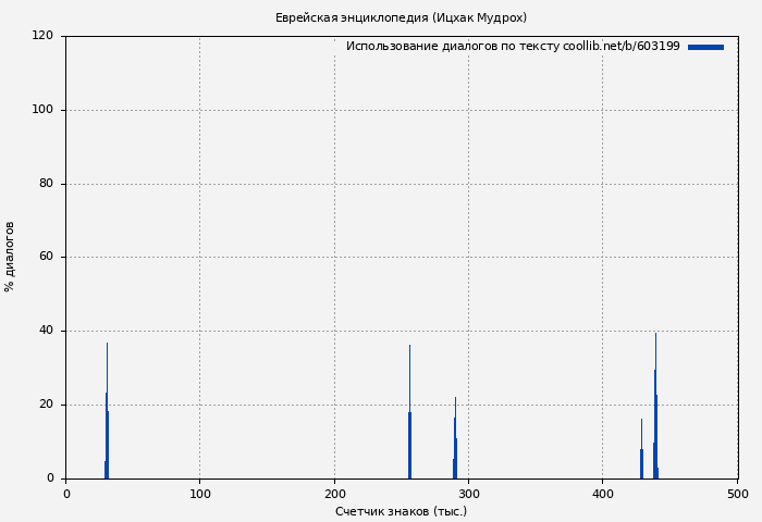 Использование диалогов по тексту книги № 603199: Еврейская энциклопедия (Ицхак Мудрох)