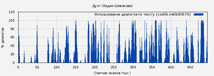 Использование диалогов по тексту книги № 60570: Дуэт (Лидия Шевякова)