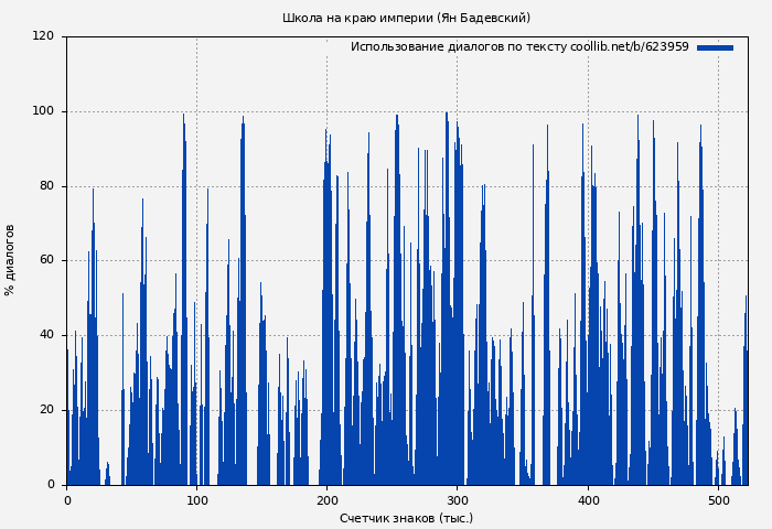 Использование диалогов по тексту книги № 623959: Школа на краю империи (Ян Бадевский)