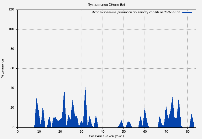 Использование диалогов по тексту книги № 686503: Путями снов (Женя Ео)