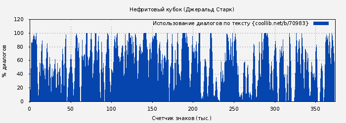 Использование диалогов по тексту книги № 70983: Нефритовый кубок (Джеральд Старк)